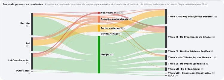 Fluxo de remissões