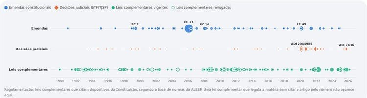 Cronologia das alterações